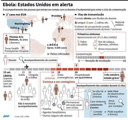 Arte: Gráfico das medidas contra a disseminação do ebola nos EUA. Foto: AFP K Tian/A Bommenel, mab, Cecilia Rezende 